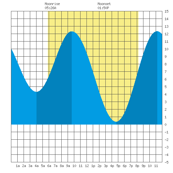 Bear Bay Island tide chart for Saturday, April 15, 2023