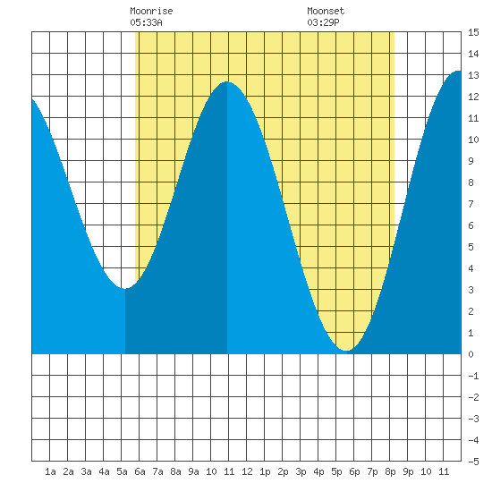 Bear Bay Island tide chart for Sunday, April 16, 2023