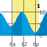 Bear Bay Island tide chart for Saturday, April 1, 2023