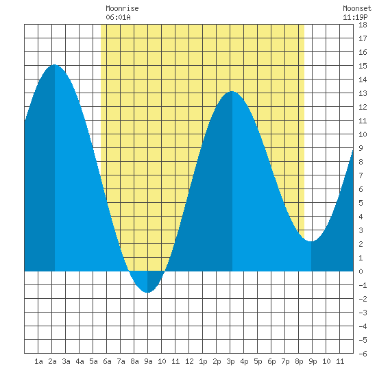 Bear Bay Island tide chart for Friday, April 21, 2023