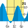 Bear Bay Island tide chart for Friday, April 21, 2023
