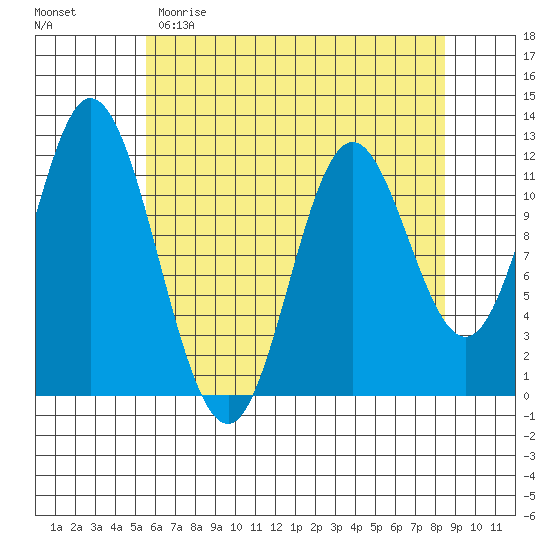 Bear Bay Island tide chart for Saturday, April 22, 2023