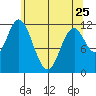 Bear Bay Island tide chart for Tuesday, April 25, 2023