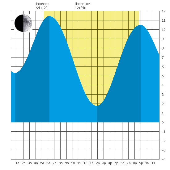 Bear Bay Island tide chart for Thursday, April 27, 2023