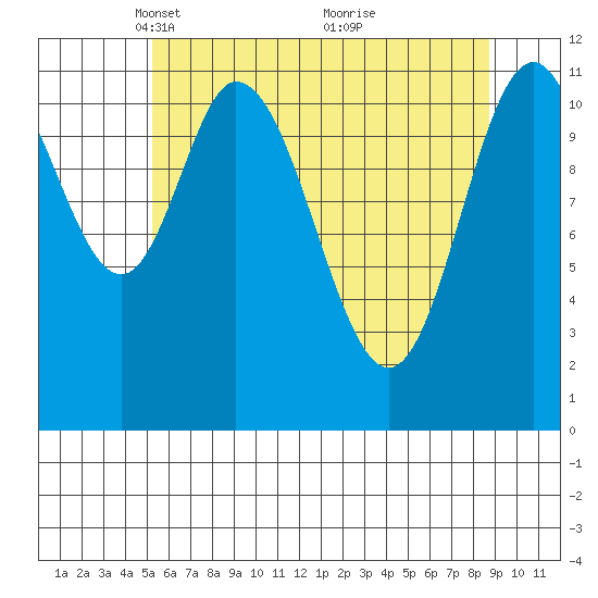 Bear Bay Island tide chart for Saturday, April 29, 2023