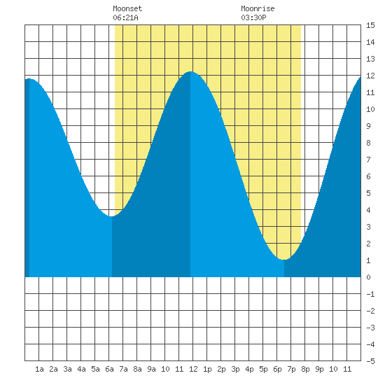 Bear Bay Island tide chart for Sunday, April 2, 2023