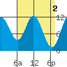 Bear Bay Island tide chart for Sunday, April 2, 2023