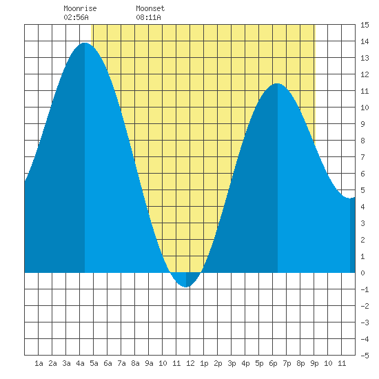Bear Bay Island tide chart for Wednesday, May 10, 2023