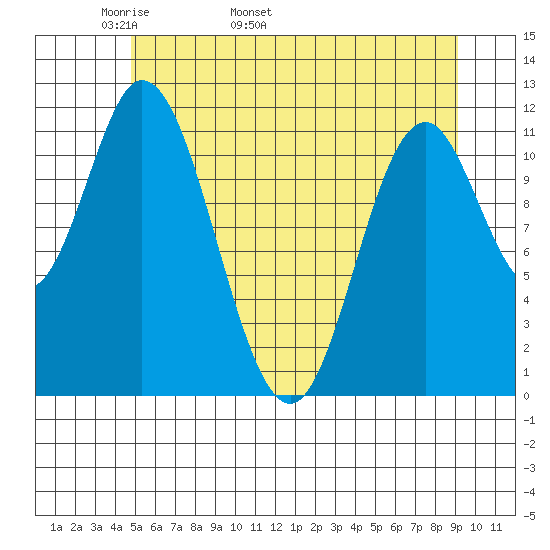 Bear Bay Island tide chart for Thursday, May 11, 2023