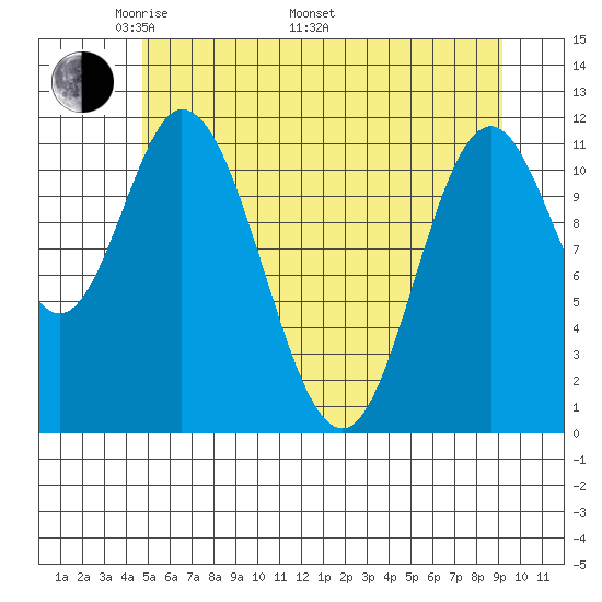 Bear Bay Island tide chart for Friday, May 12, 2023