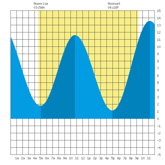 Bear Bay Island tide chart for Monday, May 15, 2023