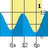 Bear Bay Island tide chart for Monday, May 1, 2023