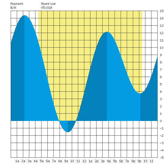 Bear Bay Island tide chart for Sunday, May 21, 2023