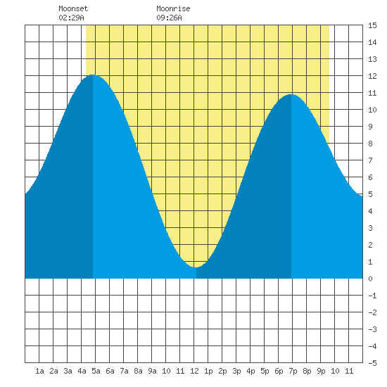 Bear Bay Island tide chart for Thursday, May 25, 2023