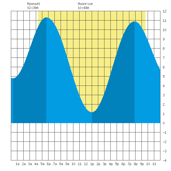 Bear Bay Island tide chart for Friday, May 26, 2023