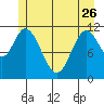 Bear Bay Island tide chart for Friday, May 26, 2023