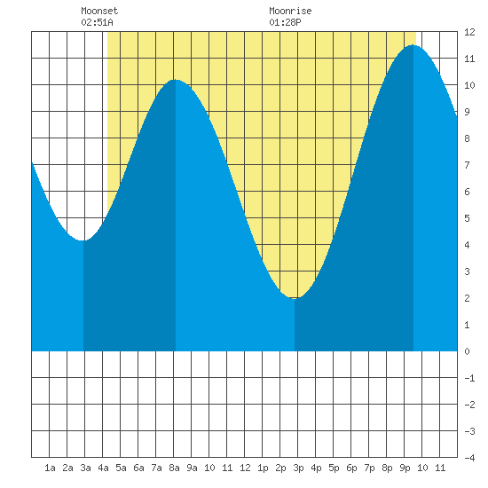 Bear Bay Island tide chart for Sunday, May 28, 2023