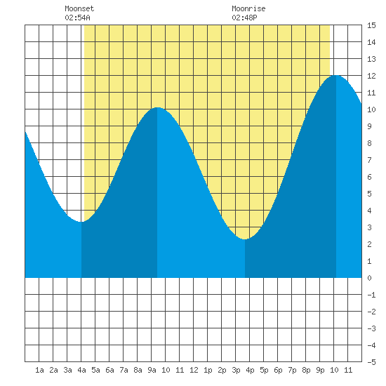 Bear Bay Island tide chart for Monday, May 29, 2023