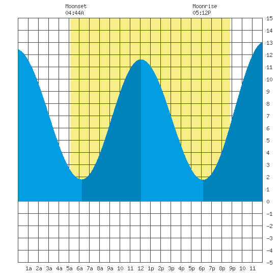 Bear Bay Island tide chart for Tuesday, May 2, 2023