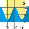 Bear Bay Island tide chart for Tuesday, May 2, 2023