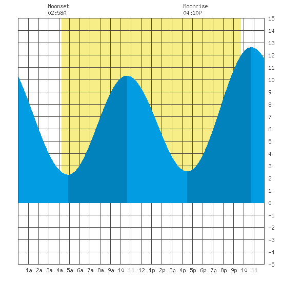 Bear Bay Island tide chart for Tuesday, May 30, 2023