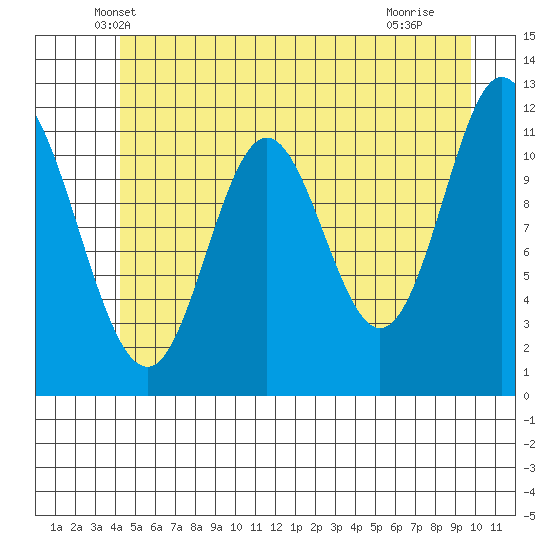 Bear Bay Island tide chart for Wednesday, May 31, 2023