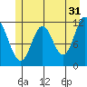 Bear Bay Island tide chart for Wednesday, May 31, 2023