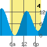 Bear Bay Island tide chart for Thursday, May 4, 2023