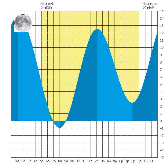 Bear Bay Island tide chart for Friday, May 5, 2023