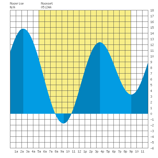Bear Bay Island tide chart for Sunday, May 7, 2023