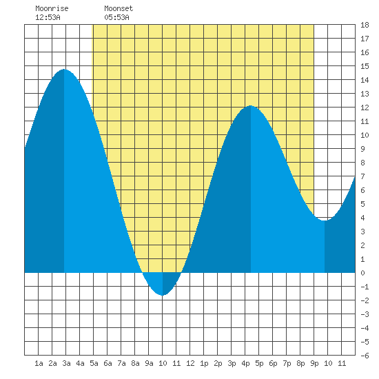 Bear Bay Island tide chart for Monday, May 8, 2023