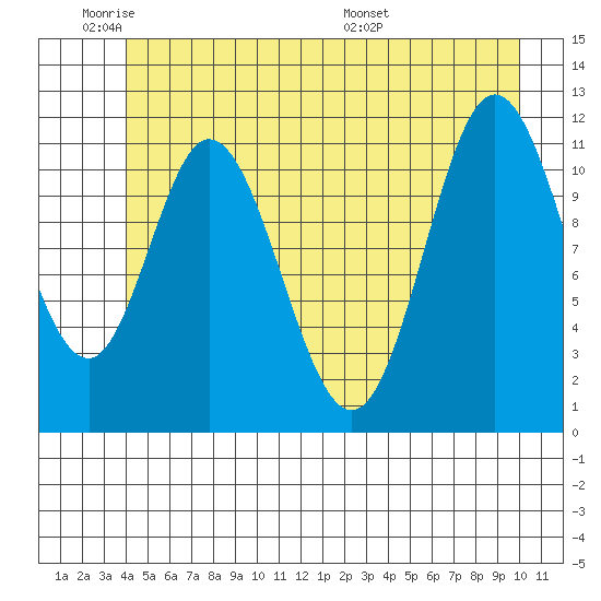 Bear Bay Island tide chart for Sunday, June 11, 2023