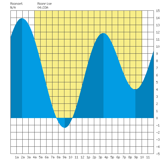 Bear Bay Island tide chart for Monday, June 19, 2023