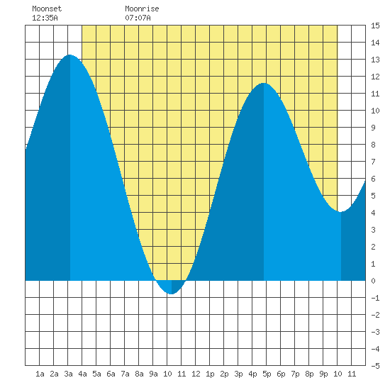 Bear Bay Island tide chart for Wednesday, June 21, 2023