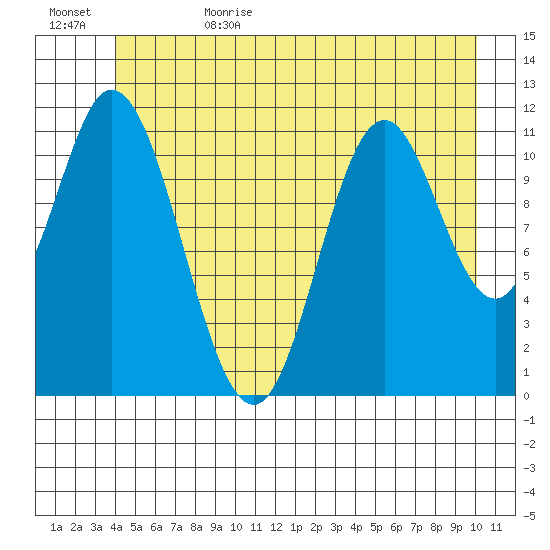 Bear Bay Island tide chart for Thursday, June 22, 2023