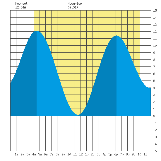 Bear Bay Island tide chart for Friday, June 23, 2023