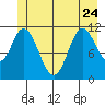 Bear Bay Island tide chart for Saturday, June 24, 2023
