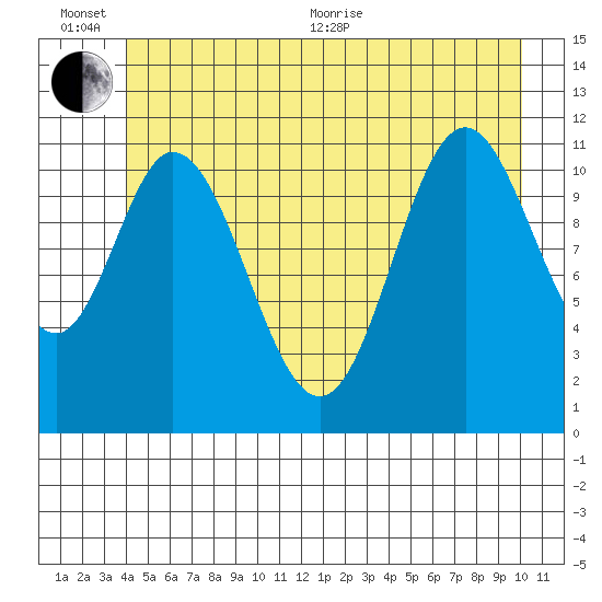 Bear Bay Island tide chart for Sunday, June 25, 2023