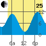 Bear Bay Island tide chart for Sunday, June 25, 2023
