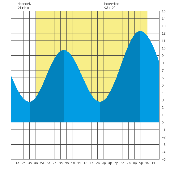 Bear Bay Island tide chart for Tuesday, June 27, 2023