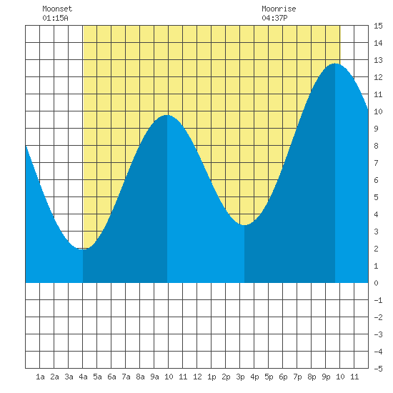 Bear Bay Island tide chart for Wednesday, June 28, 2023