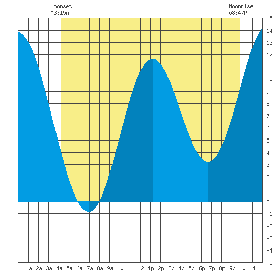 Bear Bay Island tide chart for Friday, June 2, 2023