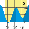 Bear Bay Island tide chart for Friday, June 2, 2023