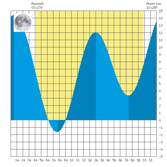 Bear Bay Island tide chart for Saturday, June 3, 2023