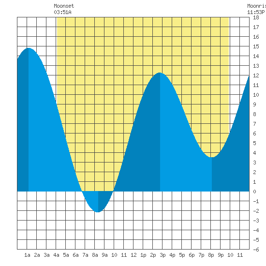 Bear Bay Island tide chart for Sunday, June 4, 2023
