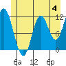 Bear Bay Island tide chart for Sunday, June 4, 2023