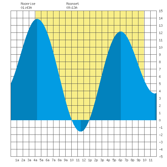 Bear Bay Island tide chart for Thursday, June 8, 2023