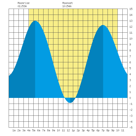 Bear Bay Island tide chart for Friday, June 9, 2023