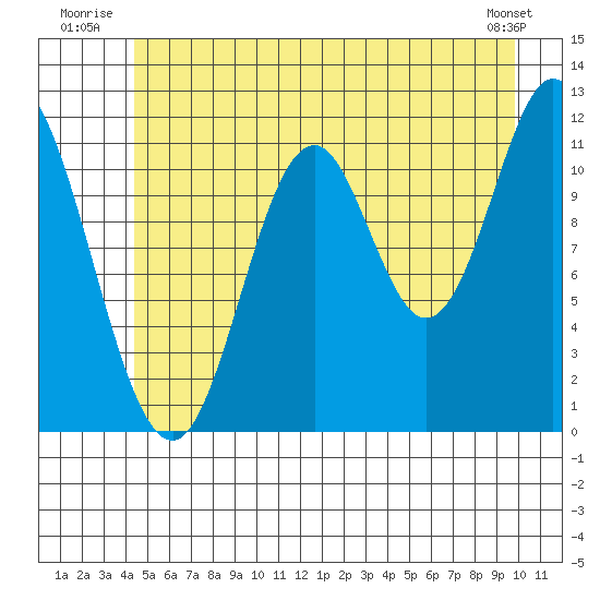 Bear Bay Island tide chart for Friday, July 14, 2023