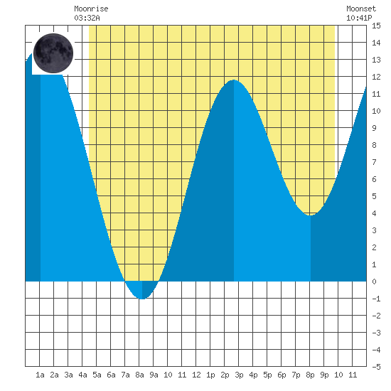 Bear Bay Island tide chart for Monday, July 17, 2023